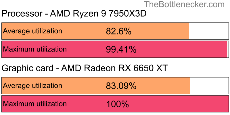 Utilization chart of AMD Ryzen 9 7950X3D and AMD Radeon RX 6650 XT inCall of Duty: World at War with 1280 × 720 and 1 monitor