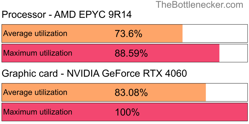 Utilization chart of AMD EPYC 9R14 and NVIDIA GeForce RTX 4060 in General Tasks with 1280 × 720 and 1 monitor