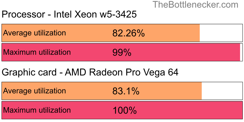 Utilization chart of Intel Xeon w5-3425 and AMD Radeon Pro Vega 64 in General Tasks with 1280 × 720 and 1 monitor