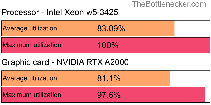 Utilization chart of Intel Xeon w5-3425 and NVIDIA RTX A2000 in General Tasks with 1280 × 720 and 1 monitor