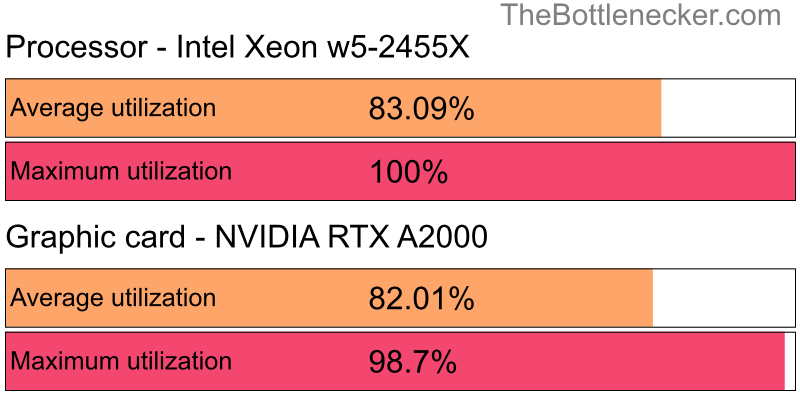 Utilization chart of Intel Xeon w5-2455X and NVIDIA RTX A2000 in General Tasks with 1280 × 720 and 1 monitor