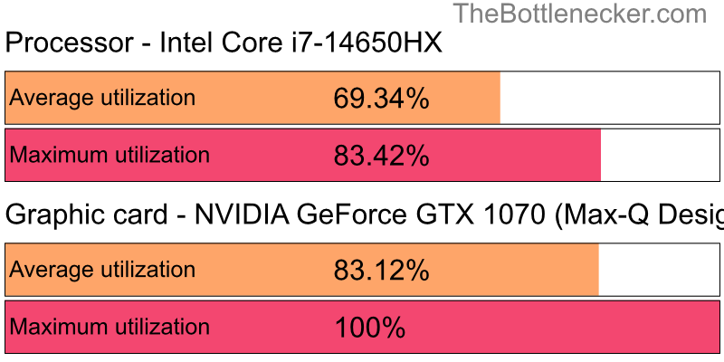 Utilization chart of Intel Core i7-14650HX and NVIDIA GeForce GTX 1070 (Max-Q Design) in General Tasks with 1280 × 720 and 1 monitor