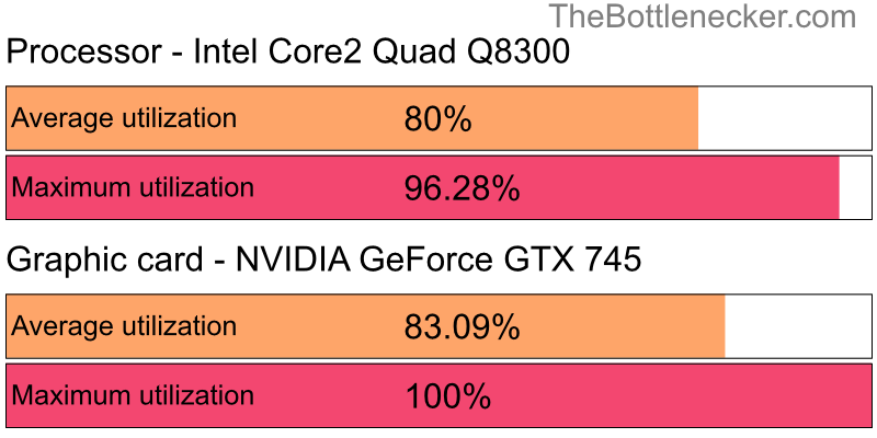 Utilization chart of Intel Core2 Quad Q8300 and NVIDIA GeForce GTX 745 inAbzu with 1280 × 800 and 1 monitor