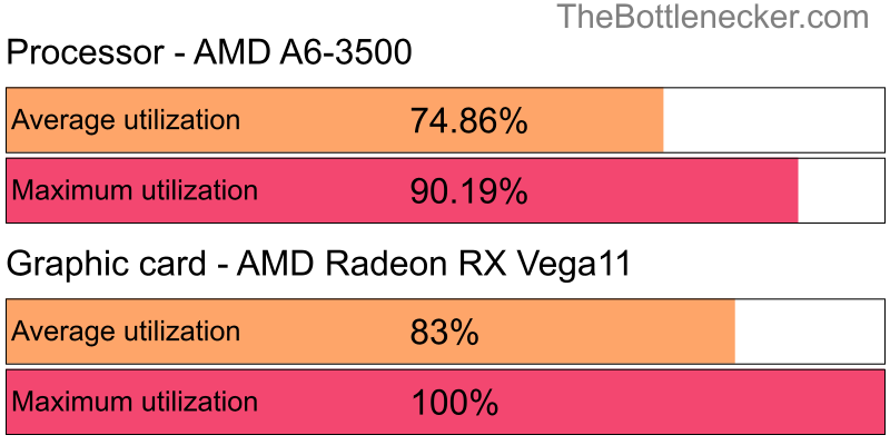 Utilization chart of AMD A6-3500 and AMD Radeon RX Vega11 in General Tasks with 1280 × 800 and 1 monitor