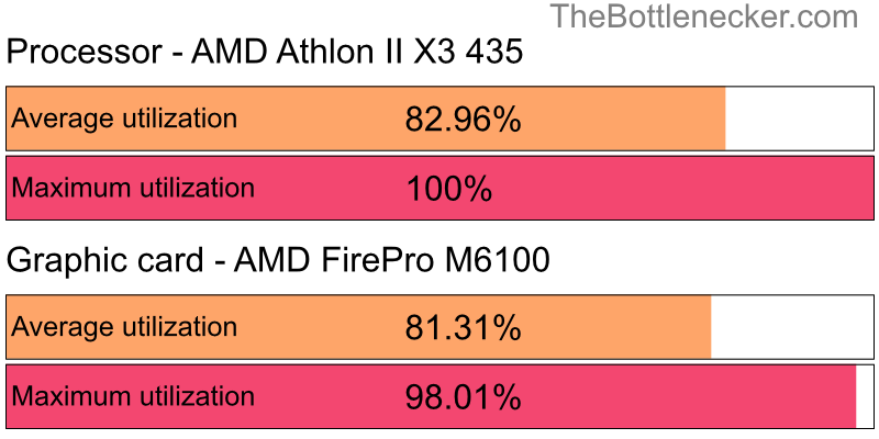 Utilization chart of AMD Athlon II X3 435 and AMD FirePro M6100 inXCOM 2 with 1280 × 800 and 1 monitor