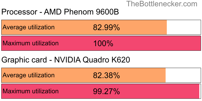 Utilization chart of AMD Phenom 9600B and NVIDIA Quadro K620 inEndless Legend with 1280 × 800 and 1 monitor