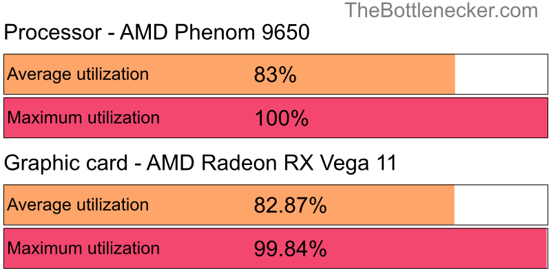 Utilization chart of AMD Phenom 9650 and AMD Radeon RX Vega 11 in General Tasks with 1280 × 800 and 1 monitor