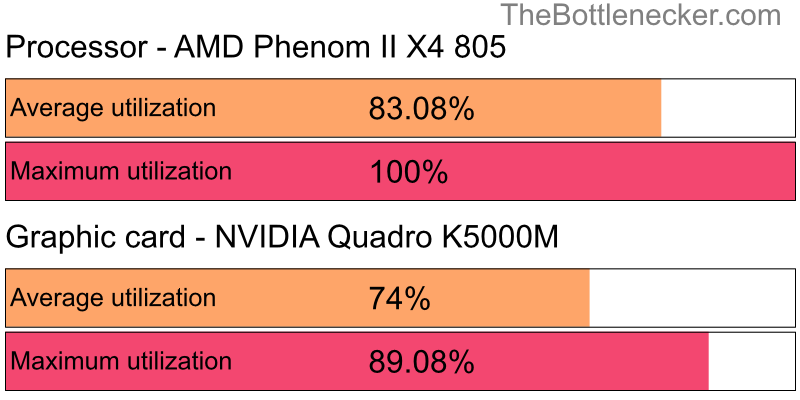 Utilization chart of AMD Phenom II X4 805 and NVIDIA Quadro K5000M in General Tasks with 1280 × 800 and 1 monitor