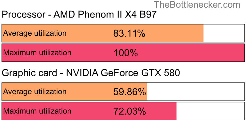 Utilization chart of AMD Phenom II X4 B97 and NVIDIA GeForce GTX 580 in General Tasks with 1280 × 800 and 1 monitor