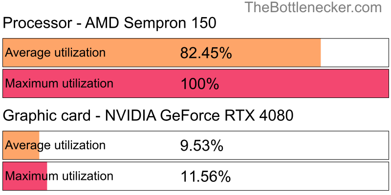 Utilization chart of AMD Sempron 150 and NVIDIA GeForce RTX 4080 in General Tasks with 1280 × 800 and 1 monitor