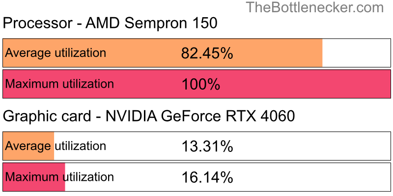 Utilization chart of AMD Sempron 150 and NVIDIA GeForce RTX 4060 in General Tasks with 1280 × 800 and 1 monitor