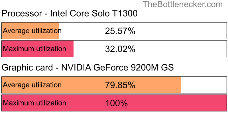 Utilization chart of Intel Core Solo T1300 and NVIDIA GeForce 9200M GS in General Tasks with 1280 × 800 and 1 monitor