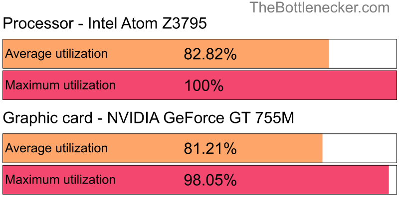 Utilization chart of Intel Atom Z3795 and NVIDIA GeForce GT 755M in General Tasks with 1280 × 800 and 1 monitor