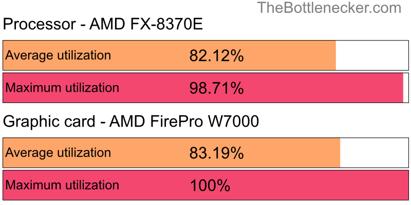 Utilization chart of AMD FX-8370E and AMD FirePro W7000 in General Tasks with 1280 × 800 and 1 monitor