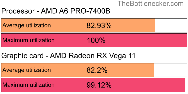 Utilization chart of AMD A6 PRO-7400B and AMD Radeon RX Vega 11 in General Tasks with 1280 × 800 and 1 monitor