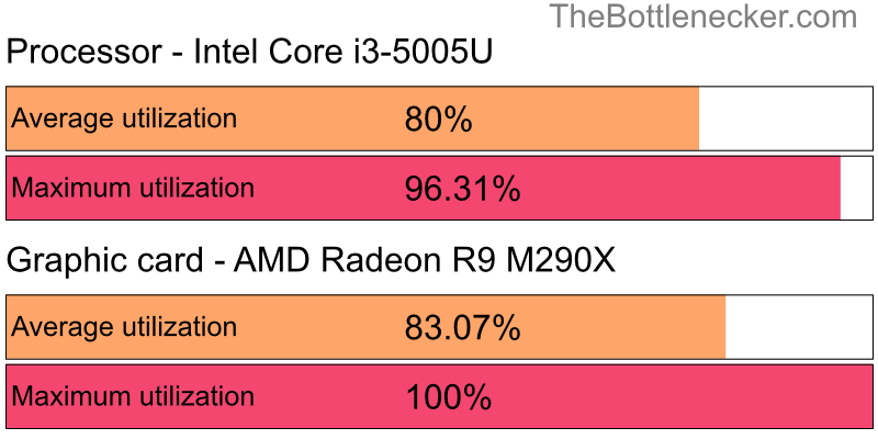 Utilization chart of Intel Core i3-5005U and AMD Radeon R9 M290X inLittle Nightmares with 1280 × 800 and 1 monitor