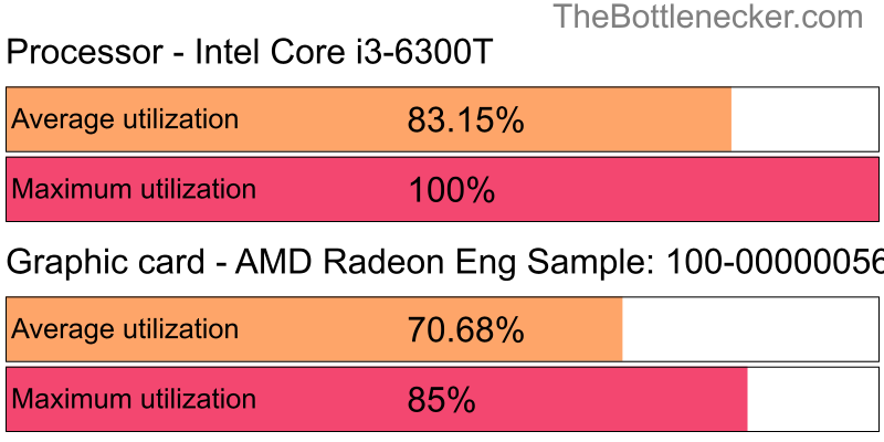 Utilization chart of Intel Core i3-6300T and AMD Radeon Eng Sample: 100-000000560-40_Y in General Tasks with 1280 × 800 and 1 monitor