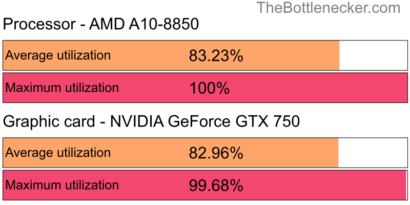 Utilization chart of AMD A10-8850 and NVIDIA GeForce GTX 750 in General Tasks with 1280 × 800 and 1 monitor