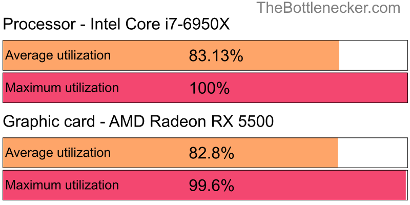 Utilization chart of Intel Core i7-6950X and AMD Radeon RX 5500 inAssassin's Creed Odyssey with 1280 × 800 and 1 monitor