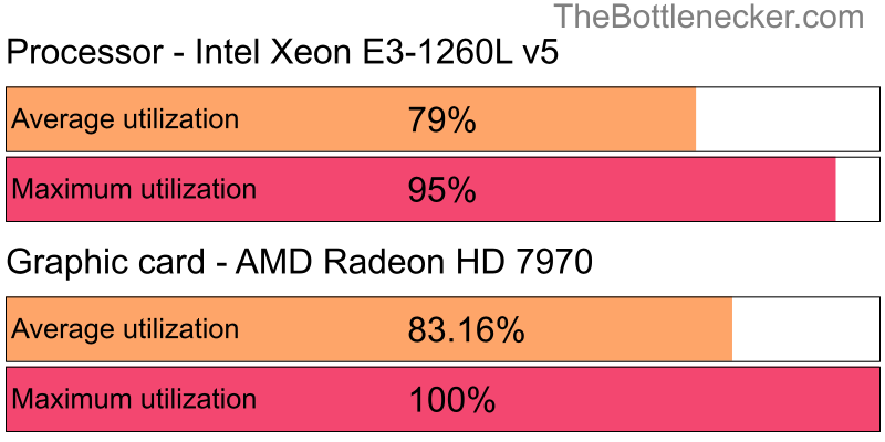 Utilization chart of Intel Xeon E3-1260L v5 and AMD Radeon HD 7970 in General Tasks with 1280 × 800 and 1 monitor