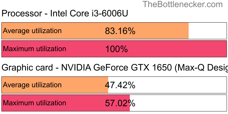 Utilization chart of Intel Core i3-6006U and NVIDIA GeForce GTX 1650 (Max-Q Design) in General Tasks with 1280 × 800 and 1 monitor