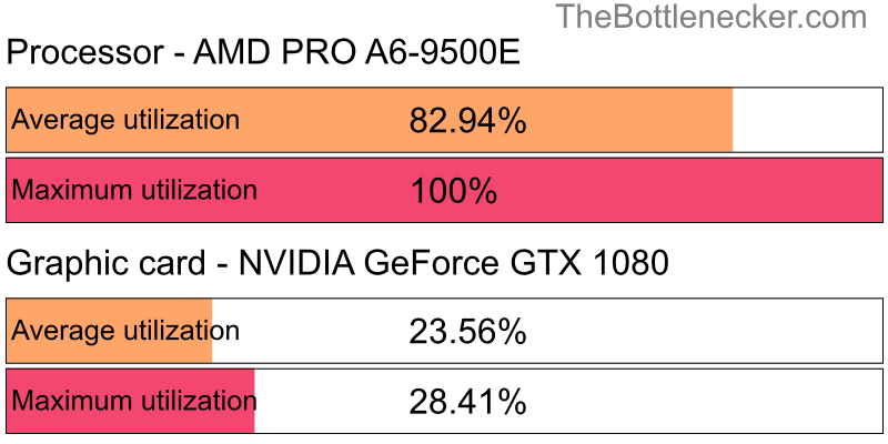 Utilization chart of AMD PRO A6-9500E and NVIDIA GeForce GTX 1080 in General Tasks with 1280 × 800 and 1 monitor