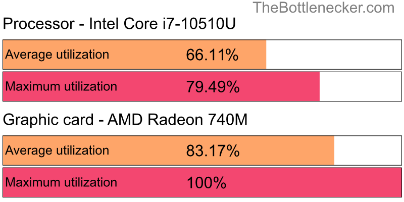 Utilization chart of Intel Core i7-10510U and AMD Radeon 740M in General Tasks with 1280 × 800 and 1 monitor