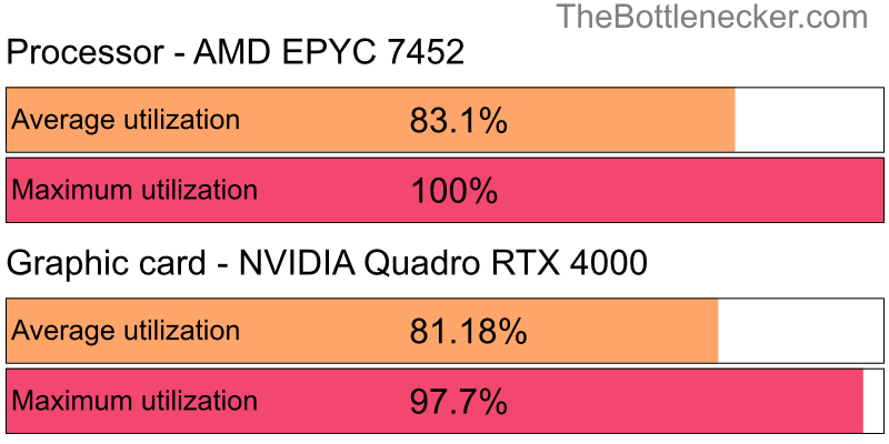 Utilization chart of AMD EPYC 7452 and NVIDIA Quadro RTX 4000 in General Tasks with 1280 × 800 and 1 monitor