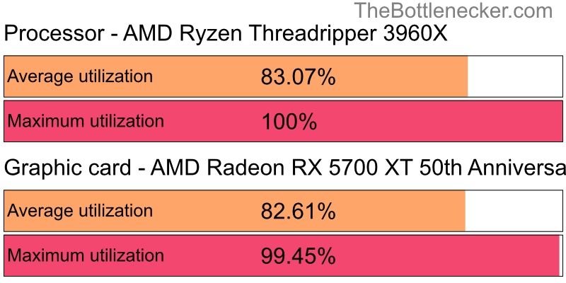 Utilization chart of AMD Ryzen Threadripper 3960X and AMD Radeon RX 5700 XT 50th Anniversary in General Tasks with 1280 × 800 and 1 monitor