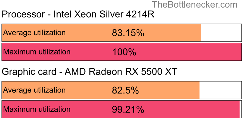 Utilization chart of Intel Xeon Silver 4214R and AMD Radeon RX 5500 XT in General Tasks with 1280 × 800 and 1 monitor