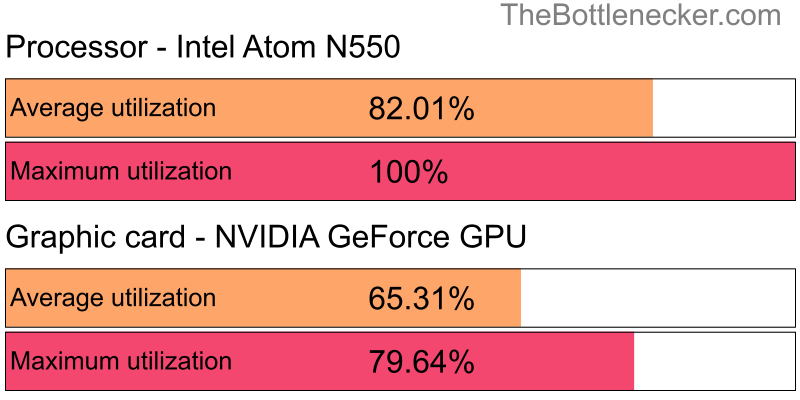 Utilization chart of Intel Atom N550 and NVIDIA GeForce GPU in7 Days to Die with 1280 × 800 and 1 monitor