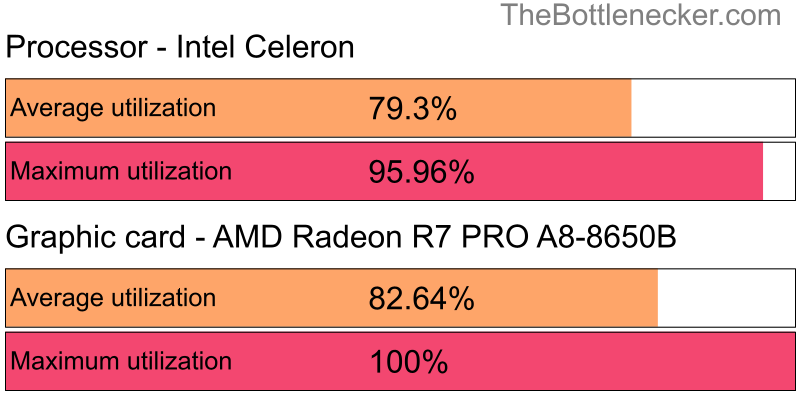 Utilization chart of Intel Celeron and AMD Radeon R7 PRO A8-8650B in7 Days to Die with 1280 × 800 and 1 monitor