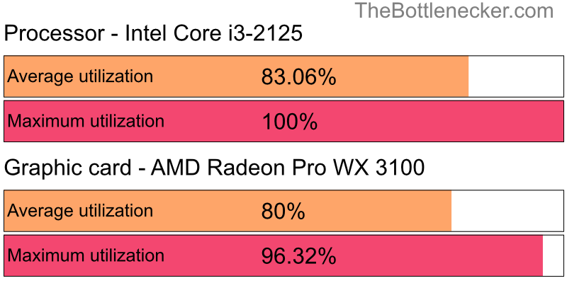 Utilization chart of Intel Core i3-2125 and AMD Radeon Pro WX 3100 in General Tasks with 1280 × 800 and 1 monitor