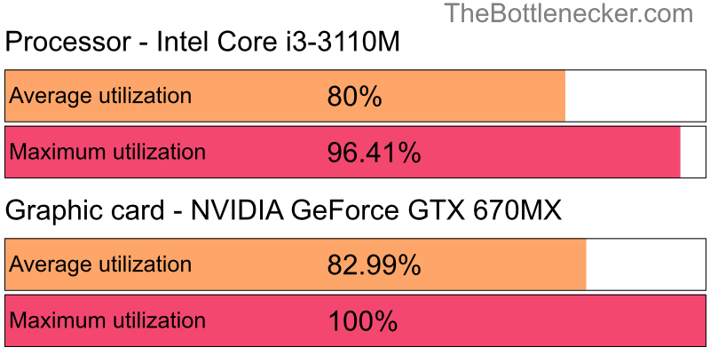 Utilization chart of Intel Core i3-3110M and NVIDIA GeForce GTX 670MX inBattlefield 1 with 1280 × 800 and 1 monitor