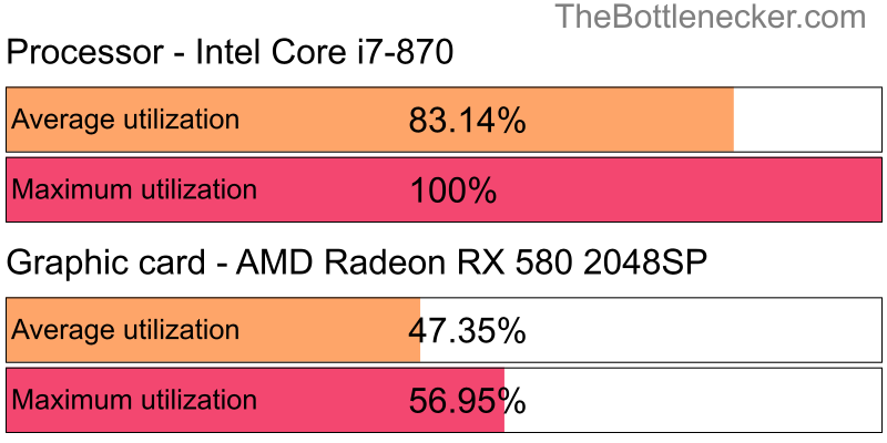 Utilization chart of Intel Core i7-870 and AMD Radeon RX 580 2048SP in General Tasks with 1280 × 800 and 1 monitor