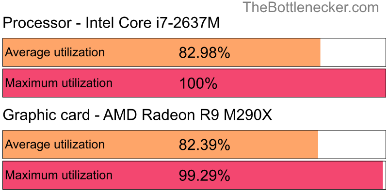 Utilization chart of Intel Core i7-2637M and AMD Radeon R9 M290X in General Tasks with 1280 × 800 and 1 monitor