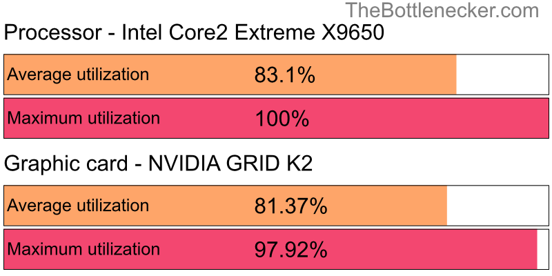 Utilization chart of Intel Core2 Extreme X9650 and NVIDIA GRID K2 in General Tasks with 1280 × 800 and 1 monitor