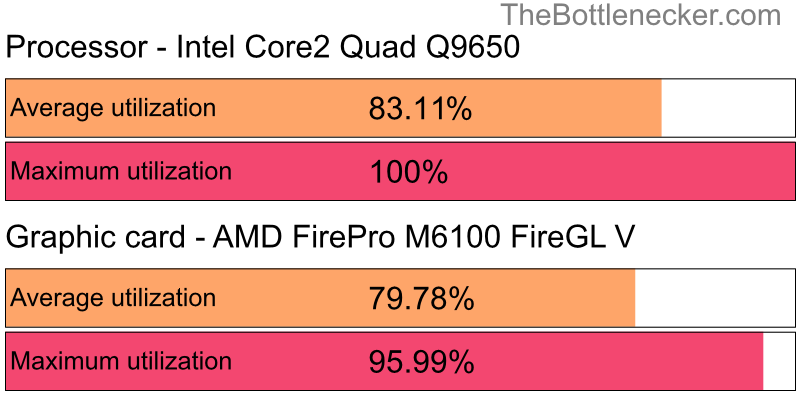 Utilization chart of Intel Core2 Quad Q9650 and AMD FirePro M6100 FireGL V in General Tasks with 1280 × 800 and 1 monitor