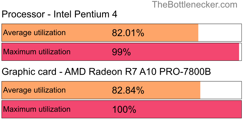 Utilization chart of Intel Pentium 4 and AMD Radeon R7 A10 PRO-7800B in General Tasks with 1280 × 800 and 1 monitor