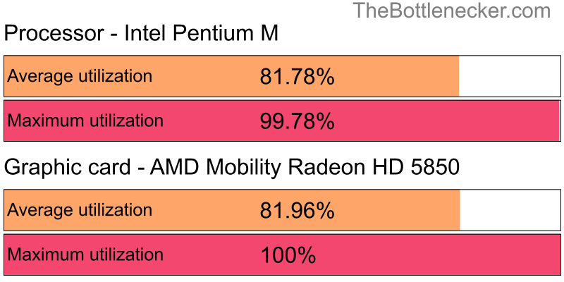 Utilization chart of Intel Pentium M and AMD Mobility Radeon HD 5850 in7 Days to Die with 1280 × 800 and 1 monitor