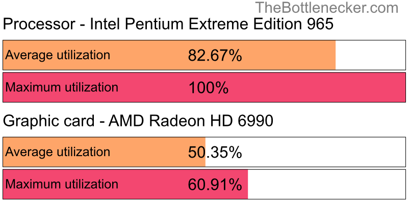 Utilization chart of Intel Pentium Extreme Edition 965 and AMD Radeon HD 6990 in General Tasks with 1280 × 800 and 1 monitor