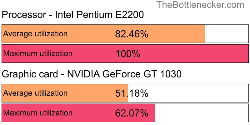 Utilization chart of Intel Pentium E2200 and NVIDIA GeForce GT 1030 in General Tasks with 1280 × 800 and 1 monitor