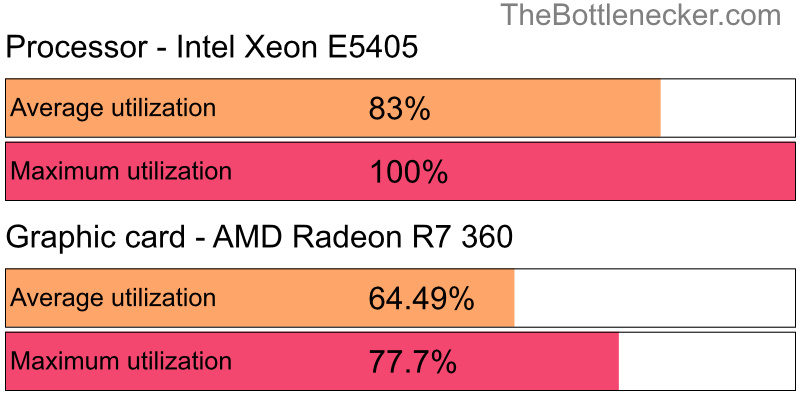 Utilization chart of Intel Xeon E5405 and AMD Radeon R7 360 in General Tasks with 1280 × 800 and 1 monitor