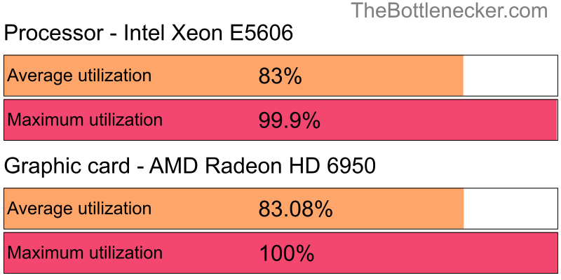 Utilization chart of Intel Xeon E5606 and AMD Radeon HD 6950 in General Tasks with 1280 × 800 and 1 monitor