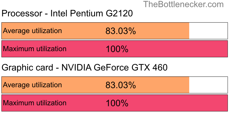 Utilization chart of Intel Pentium G2120 and NVIDIA GeForce GTX 460 inMetro Exodus with 1280 × 800 and 1 monitor