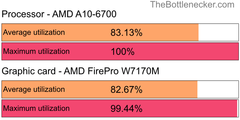 Utilization chart of AMD A10-6700 and AMD FirePro W7170M inHeroes & Generals with 1280 × 800 and 1 monitor