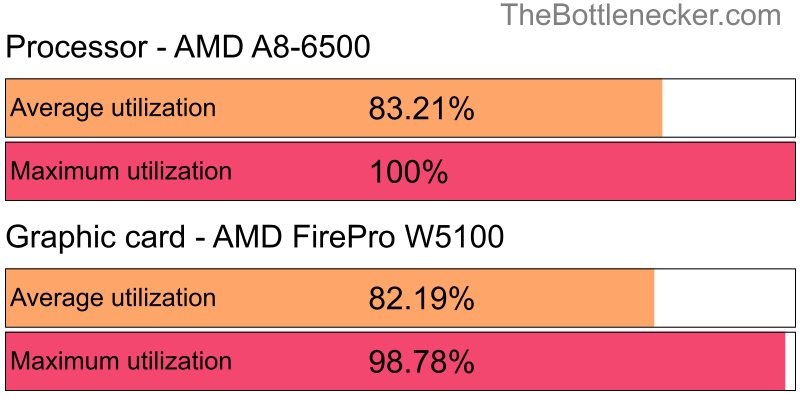 Utilization chart of AMD A8-6500 and AMD FirePro W5100 in General Tasks with 1280 × 800 and 1 monitor