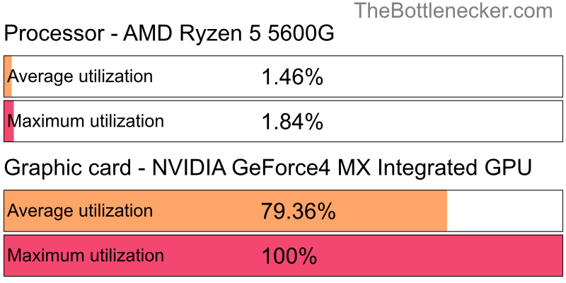 Utilization chart of AMD Ryzen 5 5600G and NVIDIA GeForce4 MX Integrated GPU in7 Days to Die with 1280 × 800 and 1 monitor