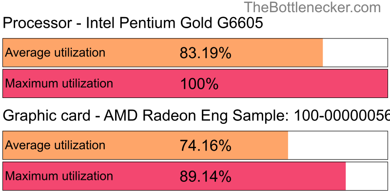 Utilization chart of Intel Pentium Gold G6605 and AMD Radeon Eng Sample: 100-000000560-40_Y in General Tasks with 1280 × 800 and 1 monitor