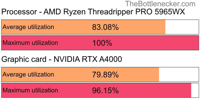 Utilization chart of AMD Ryzen Threadripper PRO 5965WX and NVIDIA RTX A4000 inDivinity: Original Sin with 1280 × 800 and 1 monitor